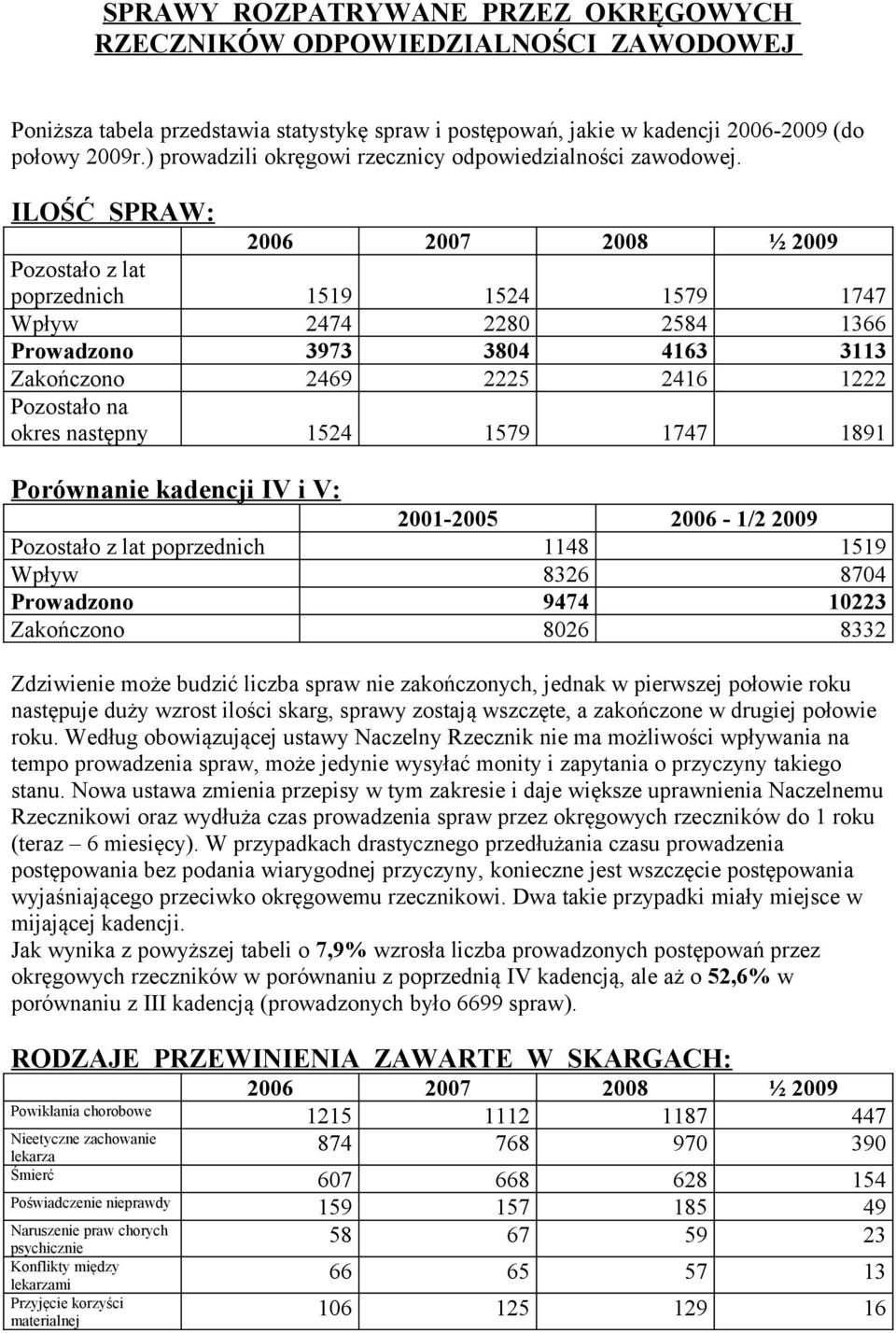 ILOŚĆ SPRAW: 2006 2007 2008 ½ 2009 Pozostało z lat poprzednich 1519 1524 1579 1747 Wpływ 2474 2280 2584 1366 Prowadzono 3973 3804 4163 3113 Zakończono 2469 2225 2416 1222 Pozostało na okres następny