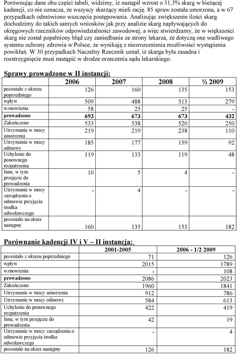 Analizując zwiększenie ilości skarg dochodzimy do takich samych wniosków jak przy analizie skarg napływających do okręgowych rzeczników odpowiedzialności zawodowej, a więc stwierdzamy, że w