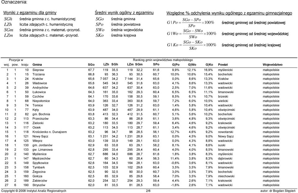 Średni wynik ogólny z egzaminu SGo średnia gminna SPo średnia powiatowa SWo średnia wojewódzka SKo średnia krajowa Względne % odchylenia wyniku ogólnego z egzaminu gimnazjalnego SGo - SPo G Po = 100%