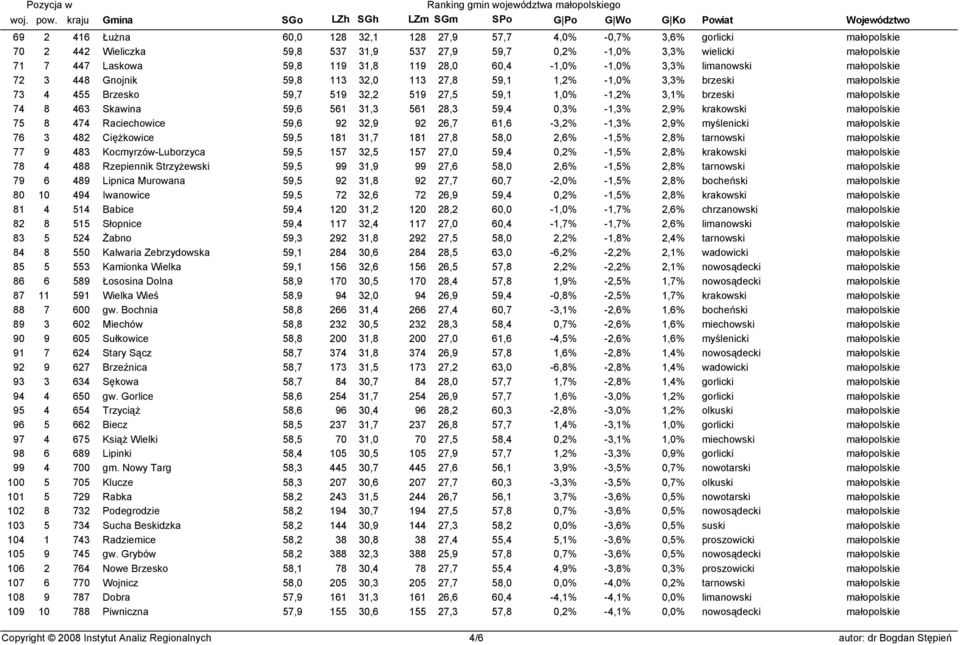 małopolskie 74 8 463 Skawina 59,6 561 31,3 561 28,3 59,4 0,3% -1,3% 2,9% krakowski małopolskie 75 8 474 Raciechowice 59,6 92 32,9 92 26,7 61,6-3,2% -1,3% 2,9% myślenicki małopolskie 76 3 482