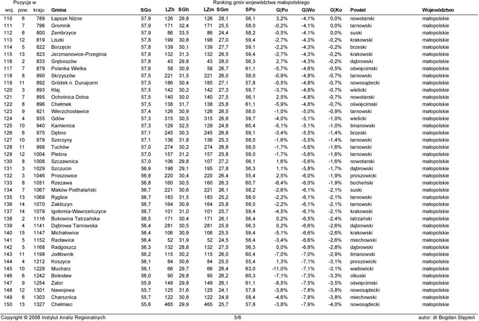 -0,2% brzeski małopolskie 115 13 823 Jerzmanowice-Przeginia 57,8 132 31,3 132 26,5 59,4-2,7% -4,3% -0,2% krakowski małopolskie 116 2 833 Gręboszów 57,8 43 29,8 43 28,0 56,3 2,7% -4,3% -0,2% dąbrowski