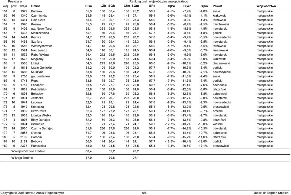 Nowy Targ 55,1 355 29,6 355 25,5 56,1-1,8% -8,8% -4,8% nowotarski małopolskie 156 7 1438 Moszczenica 55,1 66 29,4 66 25,7 57,7-4,5% -8,8% -4,8% gorlicki małopolskie 157 14 1494 Krynica 54,7 253 28,5