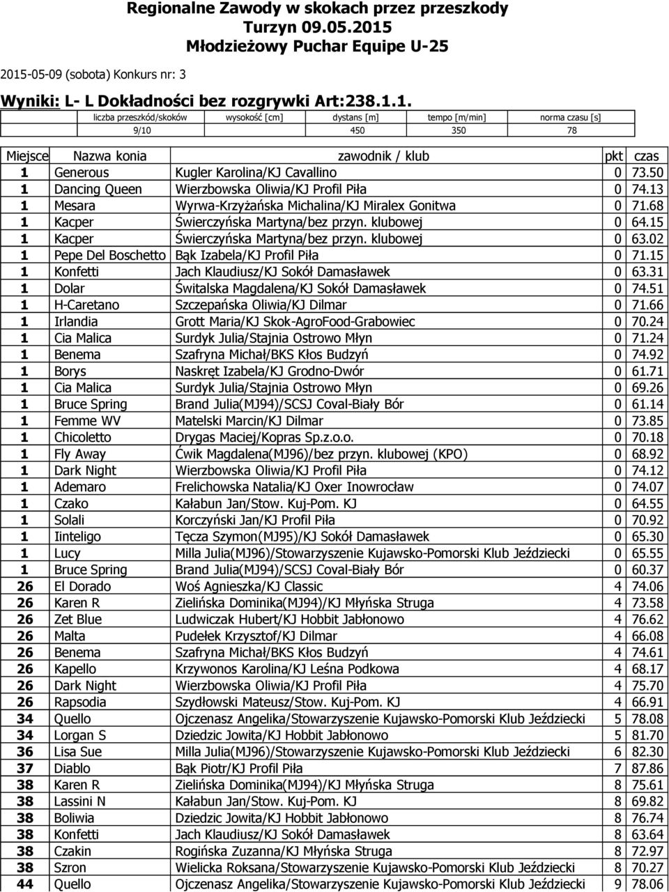 15 1 Kacper Świerczyńska Martyna/bez przyn. klubowej 0 63.02 1 Pepe Del Boschetto Bąk Izabela/KJ Profil Piła 0 71.15 1 Konfetti Jach Klaudiusz/KJ Sokół Damasławek 0 63.