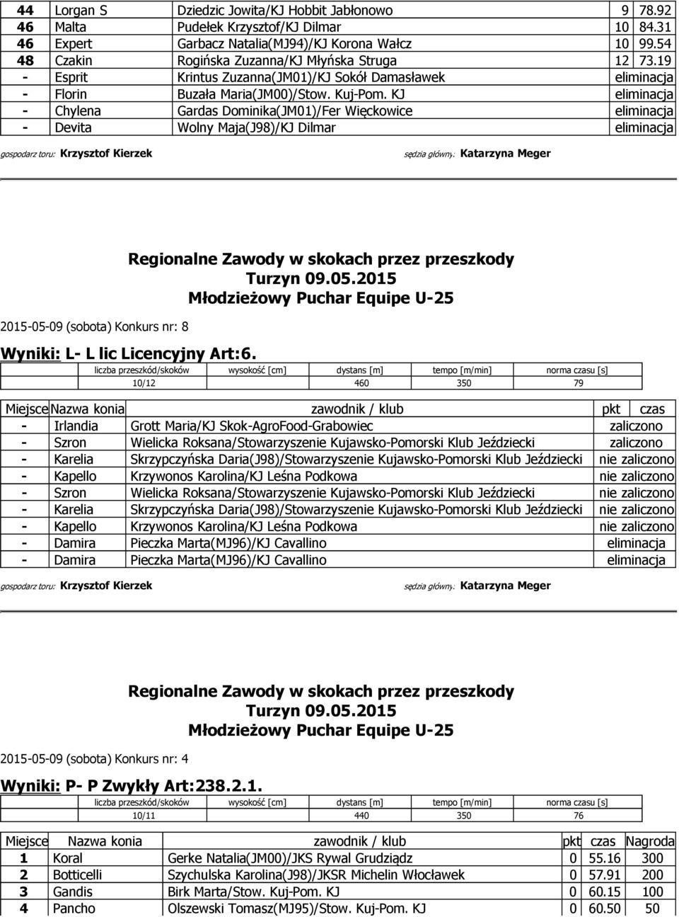 KJ eliminacja - Chylena Gardas Dominika(JM01)/Fer Więckowice eliminacja - Devita Wolny Maja(J98)/KJ Dilmar eliminacja 2015-05-09 (sobota) Konkurs nr: 8 Wyniki: L- L lic Licencyjny Art:6.