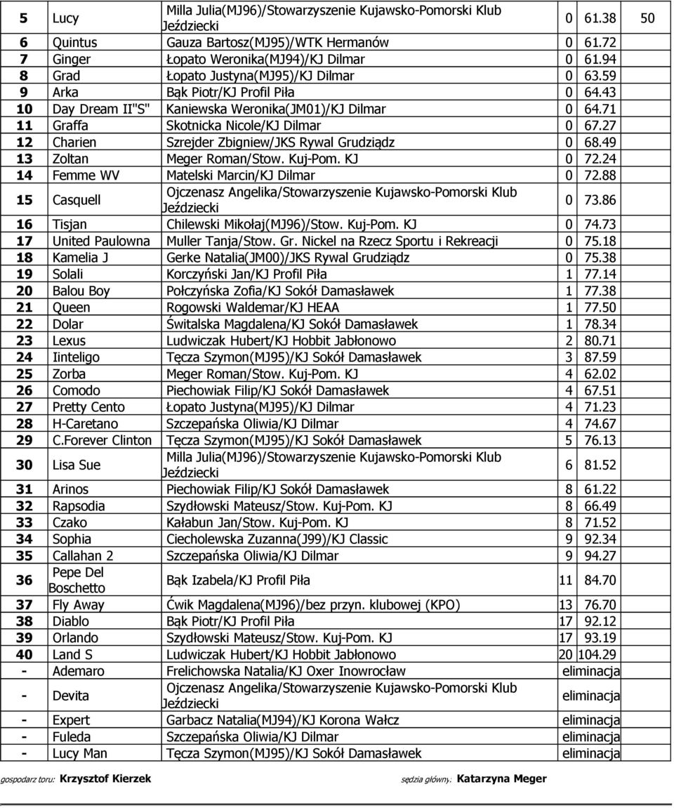 27 12 Charien Szrejder Zbigniew/JKS Rywal Grudziądz 0 68.49 13 Zoltan Meger Roman/Stow. Kuj-Pom. KJ 0 72.24 14 Femme WV Matelski Marcin/KJ Dilmar 0 72.