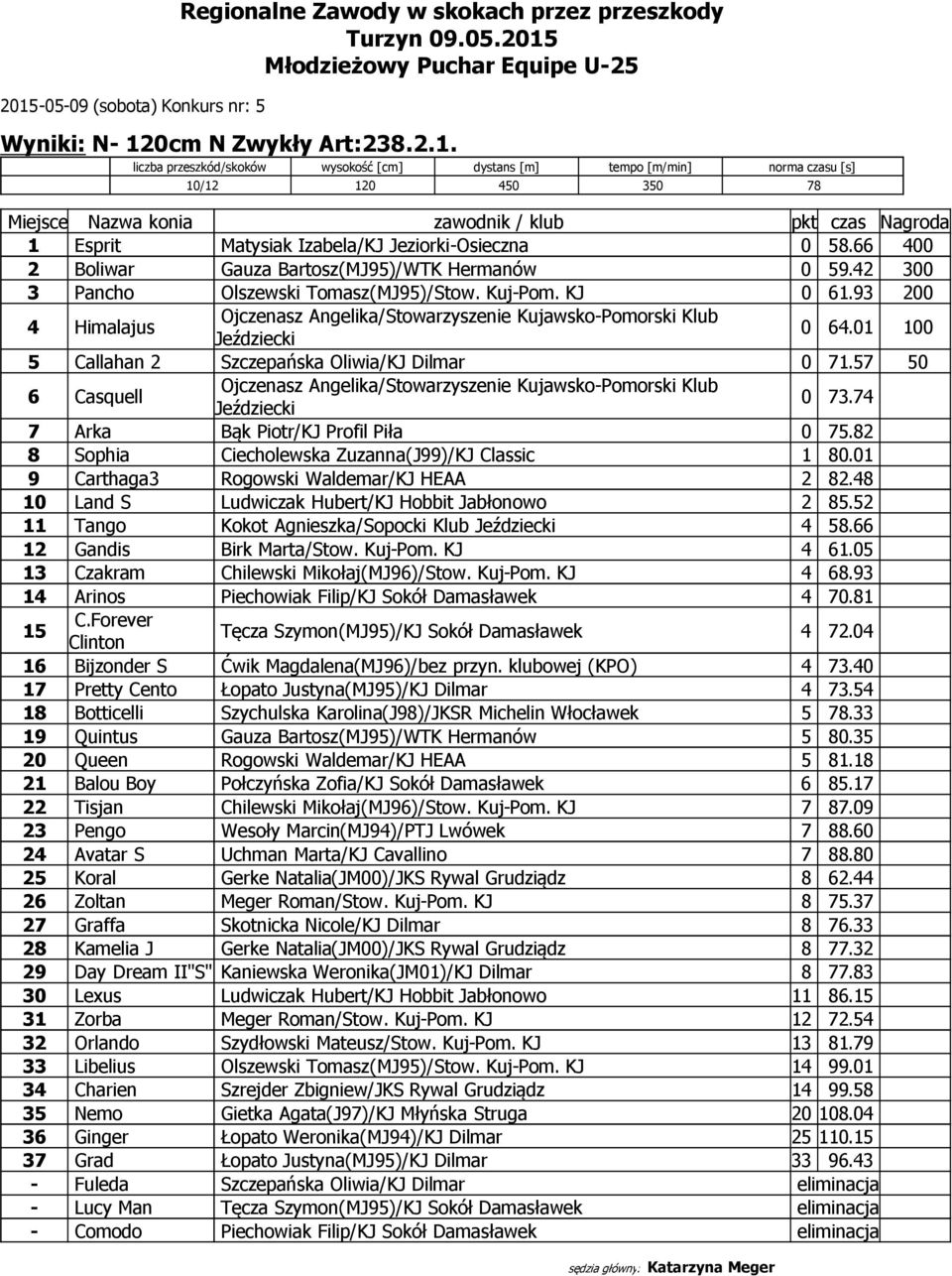 01 100 5 Callahan 2 Szczepańska Oliwia/KJ Dilmar 0 71.57 50 6 Casquell Ojczenasz Angelika/Stowarzyszenie Kujawsko-Pomorski Klub 0 73.74 7 Arka Bąk Piotr/KJ Profil Piła 0 75.