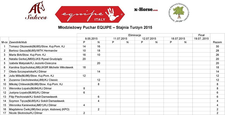 KJ 16 10 26 4 Natalia Gerke(JM00)/JKS Rywal Grudziądz 20 20 5 Izabela Matysiak/KJ Jeziorki-Osieczna 20 20 6 Karolina Szychulska(J98)/JKSR Michelin Włocławek 18 18 7 Oliwia Szczepańska/KJ Dilmar 14 14