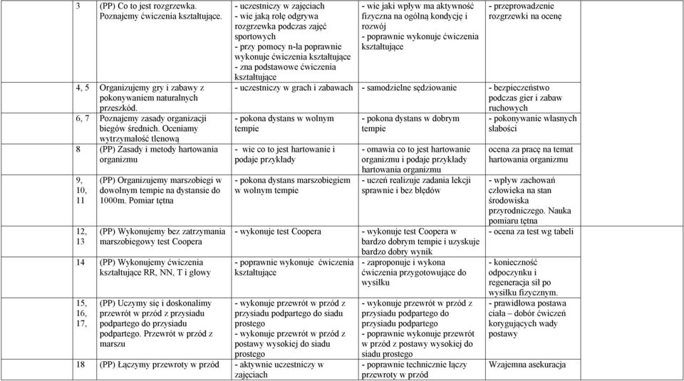 Pomiar tętna (PP) Wykonujemy bez zatrzymania marszobiegowy test Coopera 14 (PP) Wykonujemy ćwiczenia kształtujące RR, NN, T i głowy 15, 16, 17, (PP) Uczymy się i doskonalimy przewrót w przód z