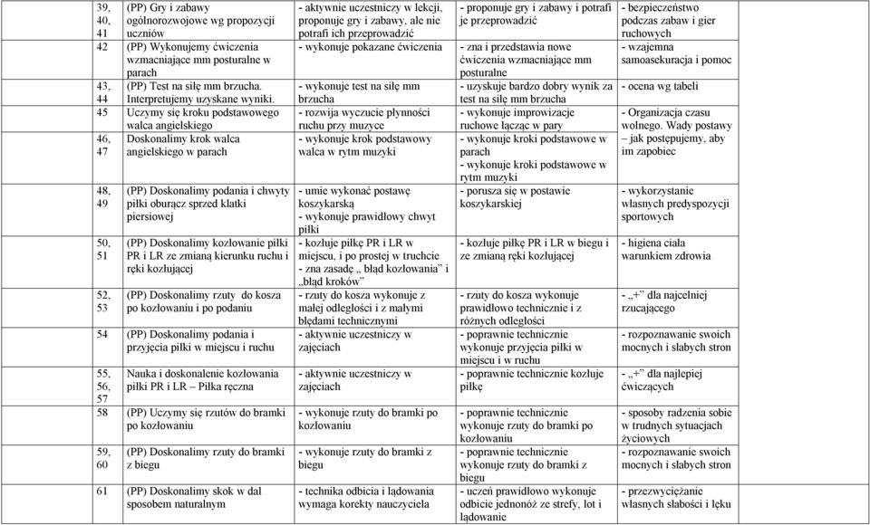 (PP) Doskonalimy kozłowanie piłki PR i LR ze zmianą kierunku ruchu i ręki kozłującej (PP) Doskonalimy rzuty do kosza po kozłowaniu i po podaniu 54 (PP) Doskonalimy podania i przyjęcia piłki w miejscu