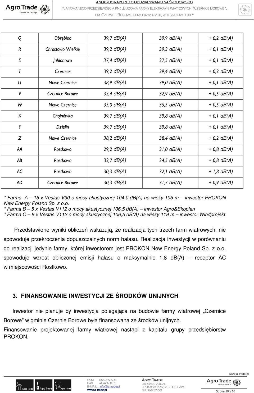 Dzielin 39,7 db(a) 39,8 db(a) + 0,1 db(a) Z Nowe Czernice 38,2 db(a) 38,4 db(a) + 0,2 db(a) AA Rostkowo 29,2 db(a) 31,0 db(a) + 0,8 db(a) AB Rostkowo 33,7 db(a) 34,5 db(a) + 0,8 db(a) AC Rostkowo