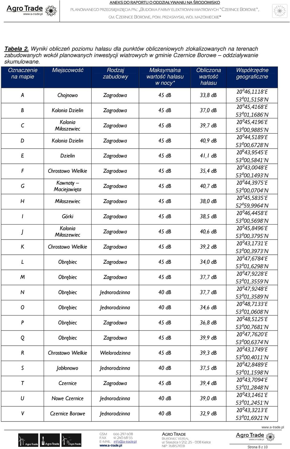 Miłoszewiec Zagrodowa 45 db 39,7 db D Kolonia Dzielin Zagrodowa 45 db 40,9 db E Dzielin Zagrodowa 45 db 41,1 db F Chrostowo Wielkie Zagrodowa 45 db 35,4 db G Kownaty Maciejowięta Zagrodowa 45 db 40,7