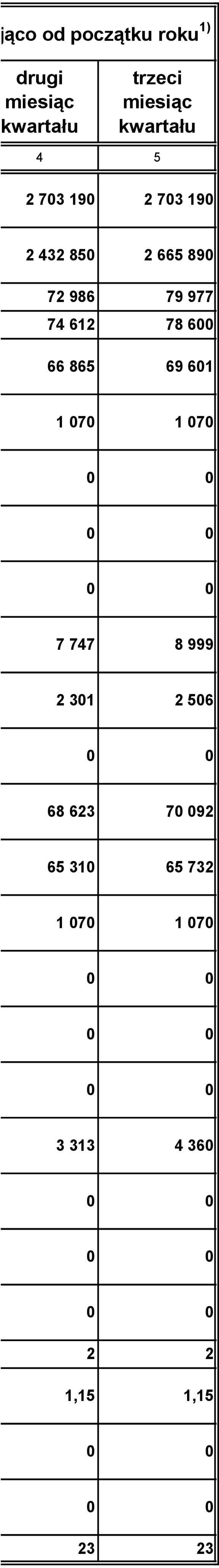 600 66 865 69 601 1 070 1 070 7 747 8 999 2 301 2 506 68 623