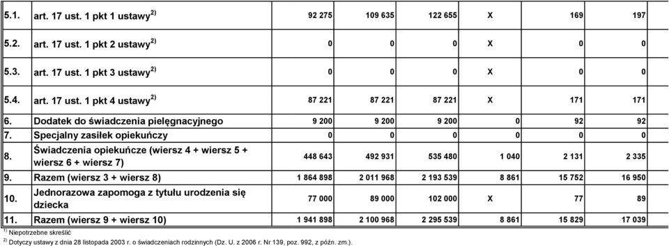 Świadczenia opiekuńcze (wiersz 4 + wiersz 5 + wiersz 6 + wiersz 7) 448 643 492 931 535 480 1 040 2 131 2 335 2 557 9.