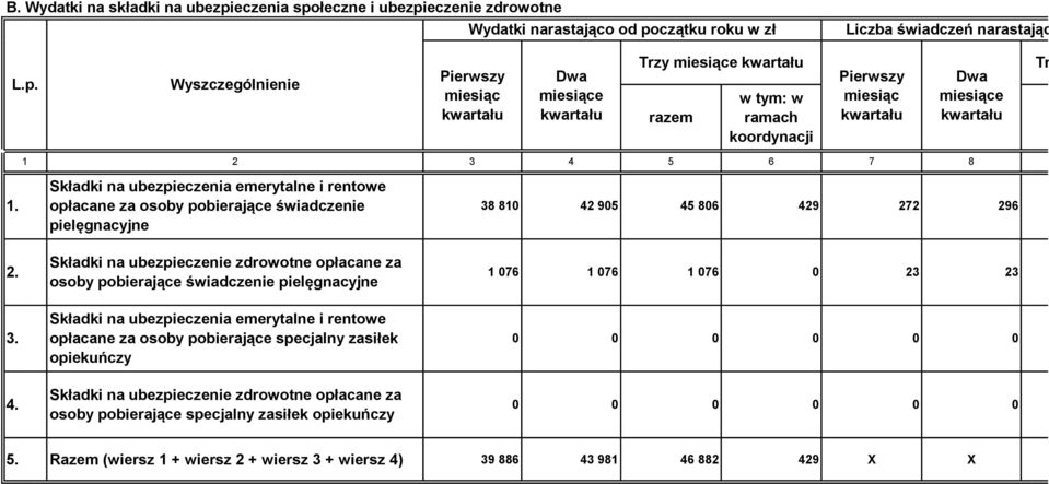 Składki na ubezpieczenie zdrowotne opłacane za osoby pobierające świadczenie pielęgnacyjne 1 076 1 076 1 076 0 23 23 23 3.