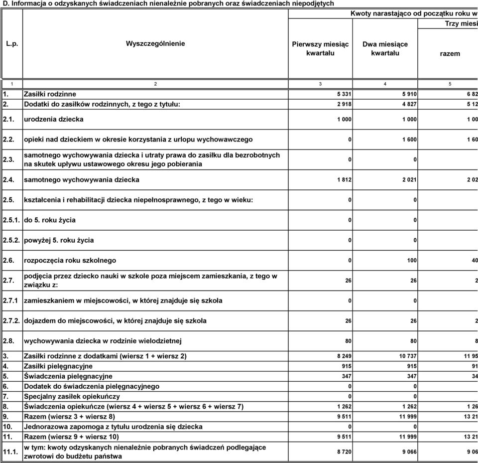 3. samotnego wychowywania dziecka i utraty prawa do zasiłku dla bezrobotnych na skutek upływu ustawowego okresu jego pobierania 0 2.4. samotnego wychowywania dziecka 1 812 2 021 2 021 2.5.