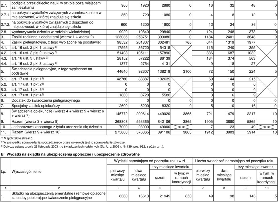 dojazdem do miejscowości, w której znajduje się szkoła wychowywania dziecka w rodzinie wielodzietnej Zasiłki rodzinne z dodatkami (wiersz 1 + wiersz 2) 96 36 992 12336 192 72 1984 253751 288 18 2984