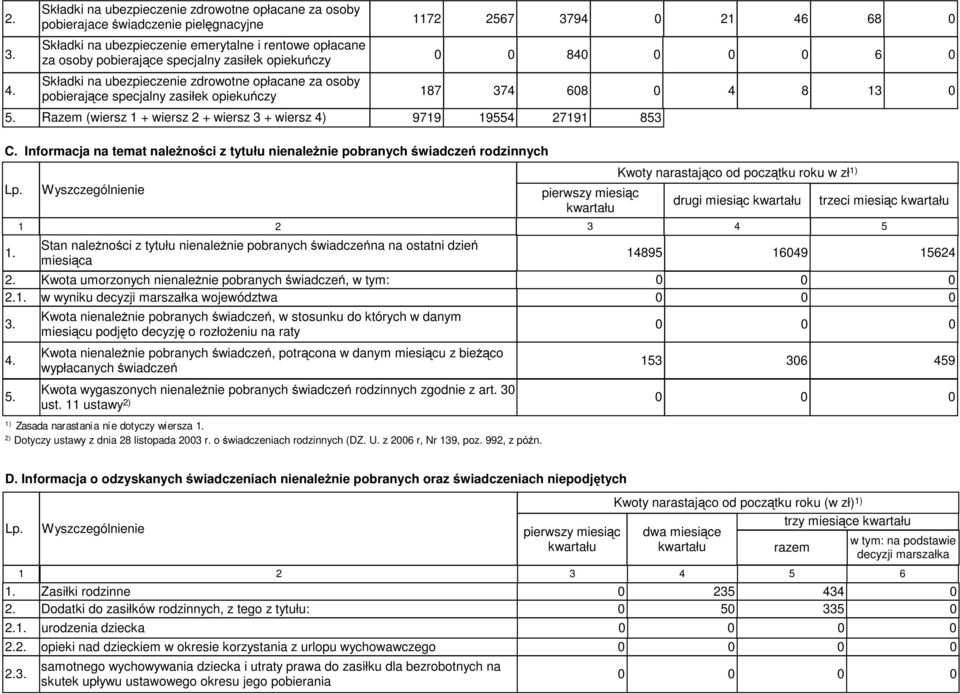 1172 2567 3794 21 46 68 Kwoty narastająco od początku roku w zł 14895 drugi trzeci Stan należności z tytułu nienależnie pobranych świadczeńna na ostatni dzień a 1649 15624 2.