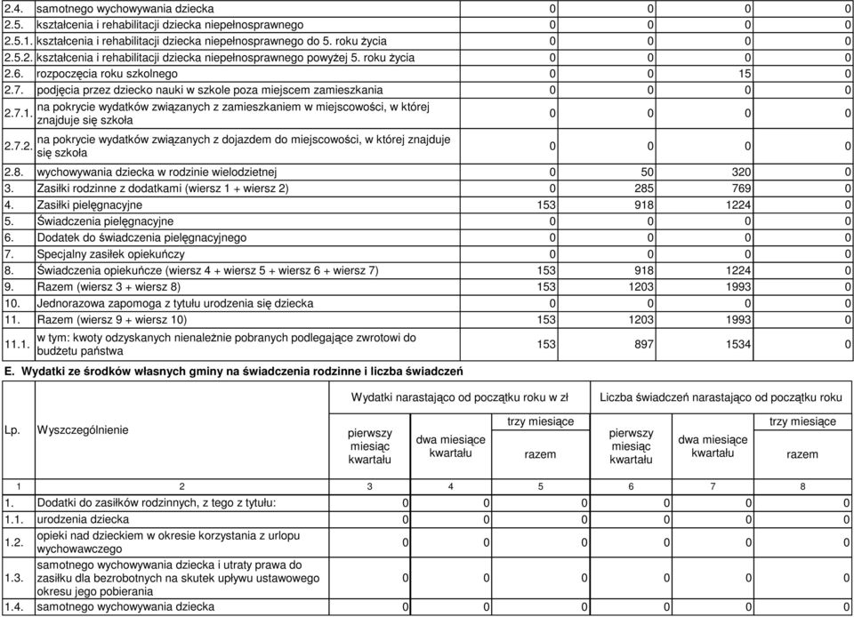 8. wychowywania dziecka w rodzinie wielodzietnej 5 32 3. Zasiłki rodzinne z dodatkami (wiersz 1 + wiersz 2) 285 769 4. Zasiłki pielęgnacyjne 153 918 1224 5. Świadczenia pielęgnacyjne 6.