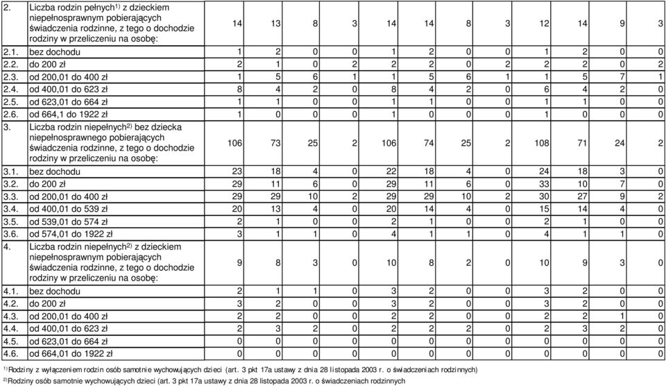 Liczba rodzin niepełnych 2) bez dziecka niepełnosprawnego pobierających świadczenia rodzinne, z tego o dochodzie rodziny w przeliczeniu na osobę: 16 73 25 2 16 74 25 2 18 71 24 2 3.1. bez dochodu 23 18 4 22 18 4 24 18 3 3.