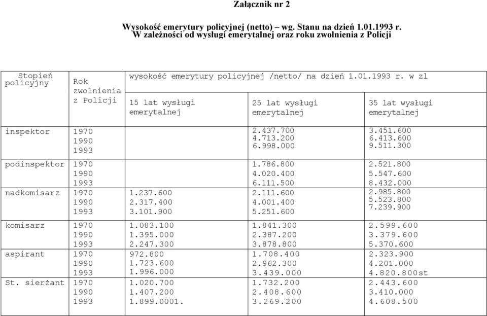 437.700 4.713.200 6.998.000 3.451.600 6.413.600 9.511.300 podinspektor 1970 nadkomisarz 1970 1.237.600 2.317.400 3.101.900 1.786.800 4.020.400 6.111.500 2.111.600 4.001.400 5.251.600 2.521.800 5.547.