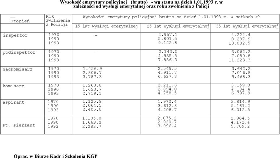 ku zwolnienia z Policji Stopień Rok Wysokości emerytury policyjnej brutto na dzień 1.01. r.