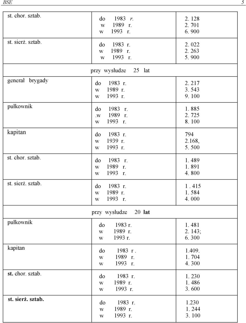 st. chor. sztab. st. sierż. sztab. 794 2.168, 5. 500 1. 489 1. 891 4. 800 1. 415 1. 584 4.