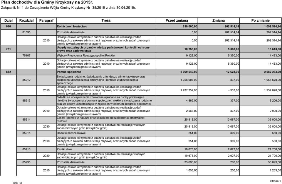 Dział Rozdział Paragraf Treść Przed zmianą Zmiana Po zmianie 010 Rolnictwo i łowiectwo 830 000,00 262 514,14 1092 514,14 751 01095 Pozostała działalność 0,00 262 514,14 262 514,14 Urzędy naczelnych