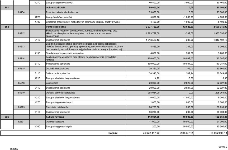 Świadczenia rodzinne, świadczenia z funduszu alimentacyjnego oraz składki na ubezpieczenia emerytalne i rentowe z ubezpieczenia społecznego 1 983 729,00-337,00 1 983 392,00 3110 Świadczenia społeczne