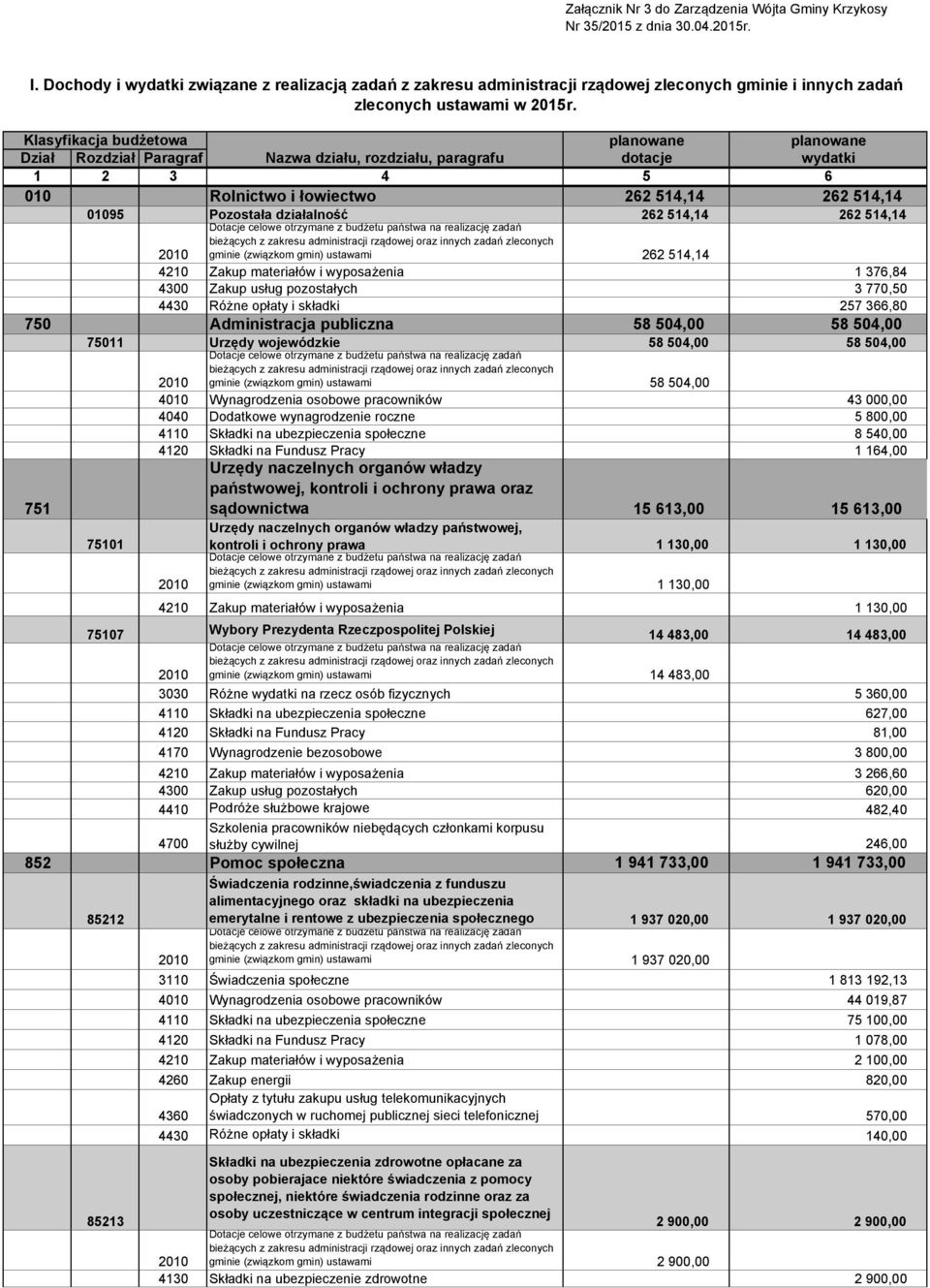 Klasyfikacja budżetowa planowane planowane Dział Rozdział Paragraf Nazwa działu, rozdziału, paragrafu dotacje wydatki 1 2 3 4 5 6 010 Rolnictwo i łowiectwo 262 514,14 262 514,14 01095 Pozostała