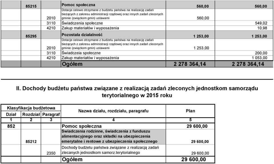 Dochody budżetu państwa związane z realizacją zadań zleconych jednostkom samorządu terytorialnego w 2015 roku Klasyfikacja budżetowa Dział Rozdział Paragraf Nazwa działu, rozdziału, paragrafu Plan 1