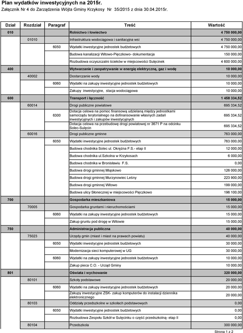 Dział Rozdział Paragraf Treść Wartość 010 Rolnictwo i łowiectwo 4 750 000,00 01010 Infrastruktura wodociągowa i sanitacyjna wsi 4 750 000,00 6050 Wydatki inwestycyjne jednostek budżetowych 4 750