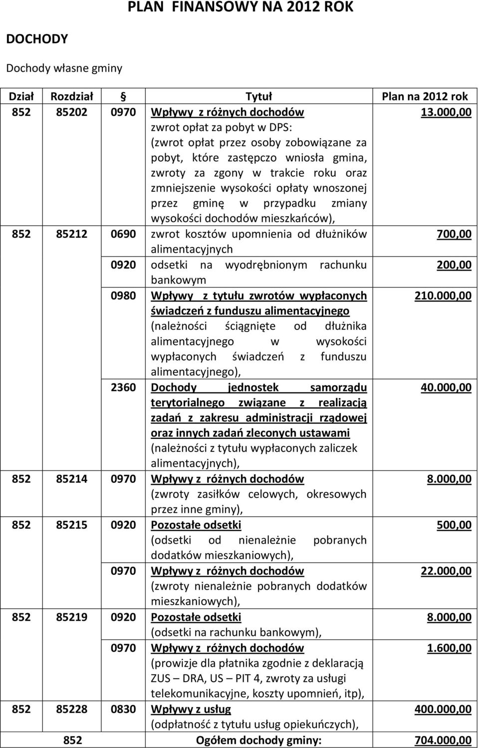 gminę w przypadku zmiany wysokości dochodów mieszkańców), 852 85212 0690 zwrot kosztów upomnienia od dłużników 700,00 alimentacyjnych 0920 odsetki na wyodrębnionym rachunku 200,00 bankowym 0980