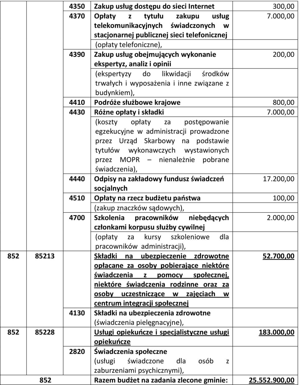 likwidacji środków trwałych i wyposażenia i inne związane z budynkiem), 4410 Podróże służbowe krajowe 800,00 4430 Różne opłaty i składki 7.