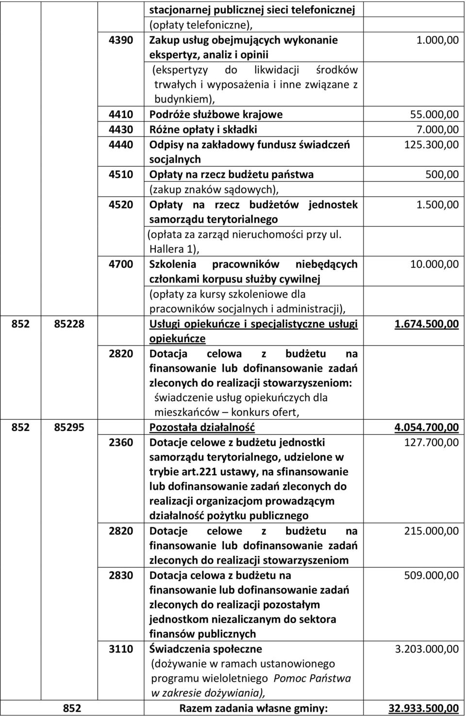 000,00 4440 Odpisy na zakładowy fundusz świadczeń 125.300,00 socjalnych 4510 Opłaty na rzecz budżetu państwa 500,00 (zakup znaków sądowych), 4520 Opłaty na rzecz budżetów jednostek 1.