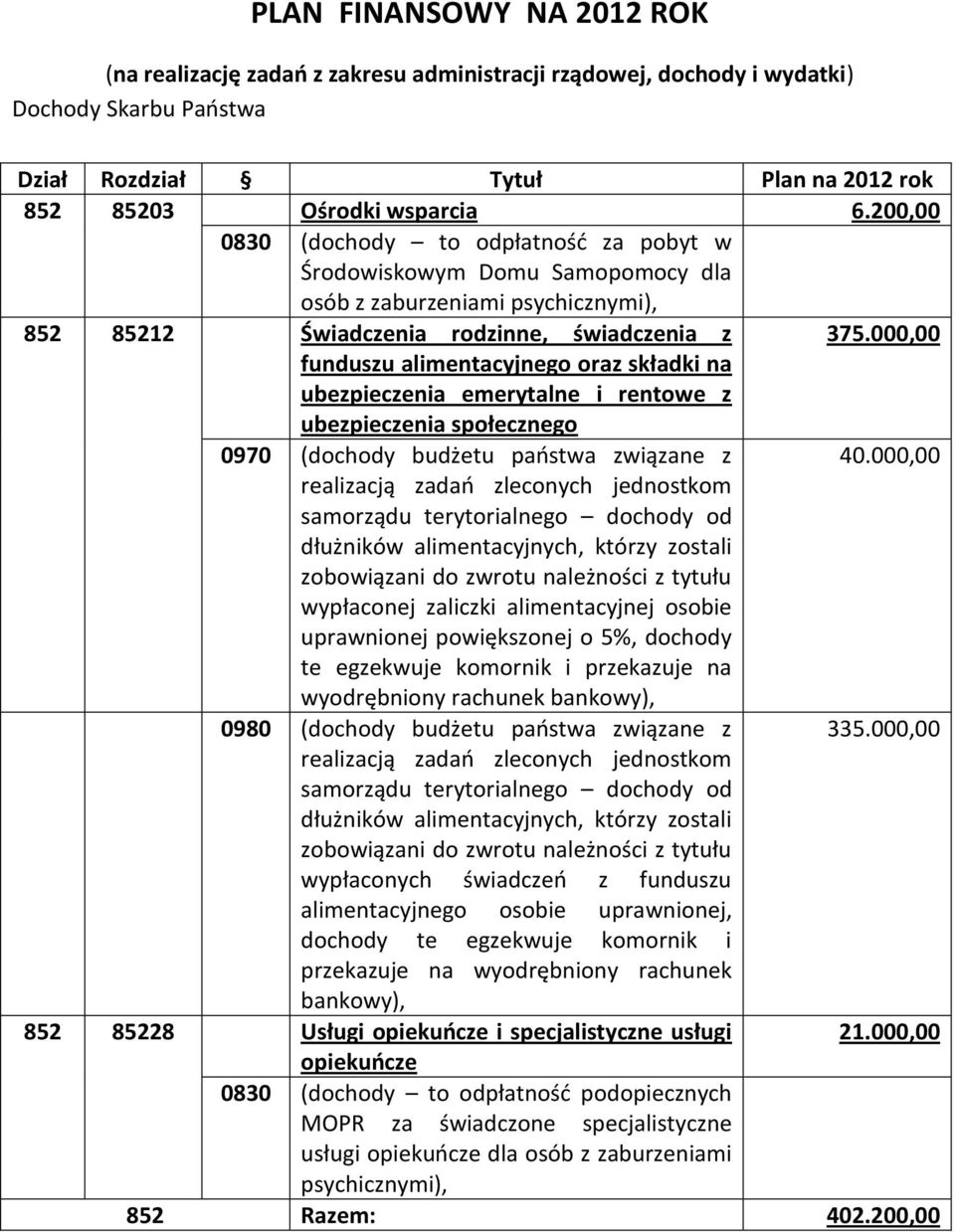 000,00 funduszu alimentacyjnego oraz składki na ubezpieczenia emerytalne i rentowe z ubezpieczenia społecznego 0970 (dochody budżetu państwa związane z 40.