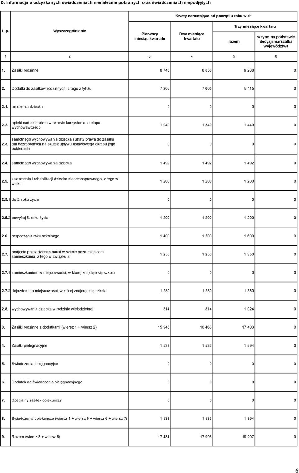 3. samotnego wychowywania dziecka i utraty prawa do zasiłku dla bezrobotnych na skutek upływu ustawowego okresu jego pobierania 0 0 0 0 2.4. samotnego wychowywania dziecka 1 492 1 492 1 492 0 2.5.