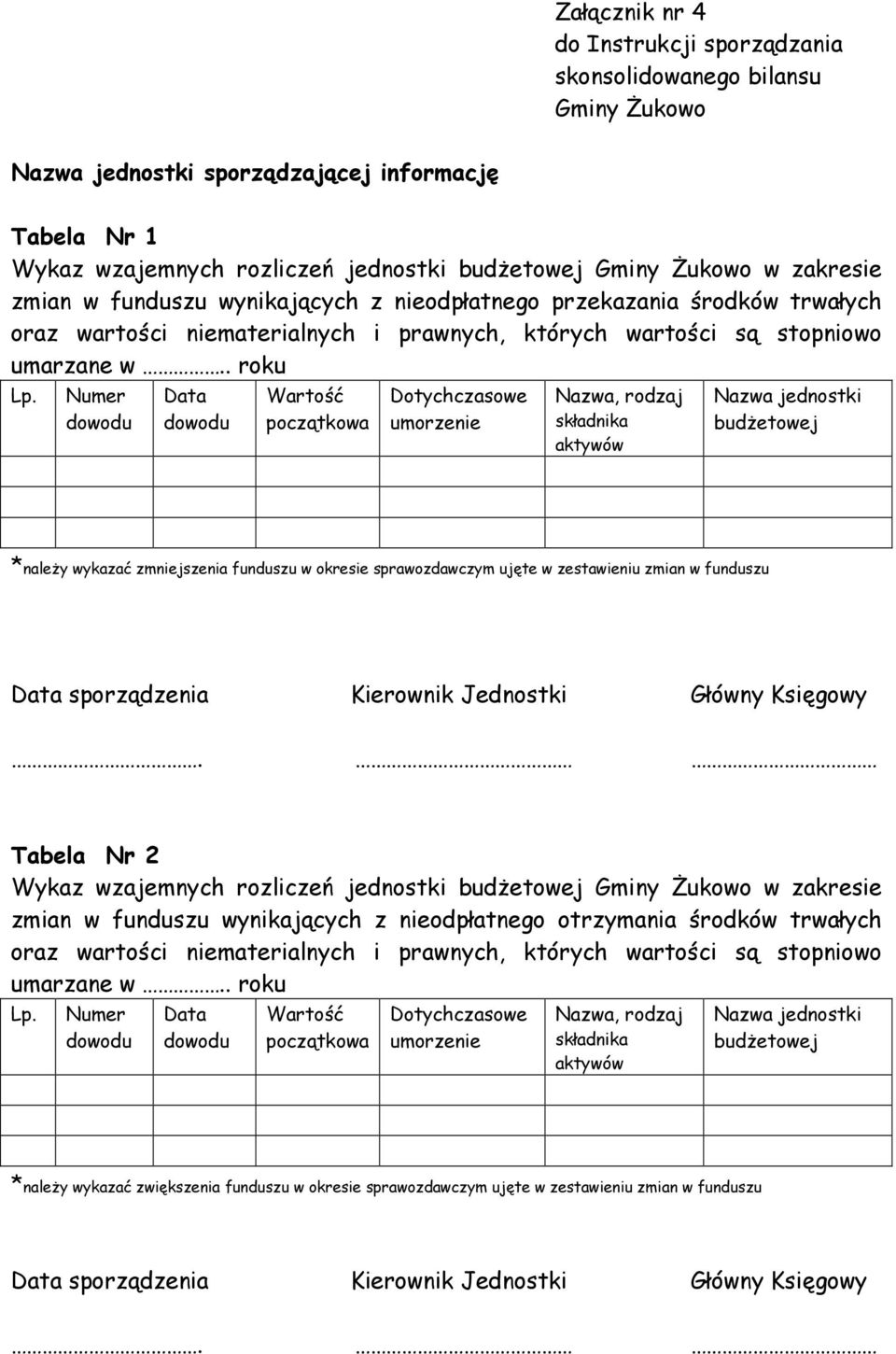 Numer Data początkowa Dotychczasowe umorzenie Nazwa, rodzaj składnika aktywów budżetowej *należy wykazać zmniejszenia funduszu w okresie sprawozdawczym ujęte w zestawieniu zmian w funduszu Tabela Nr