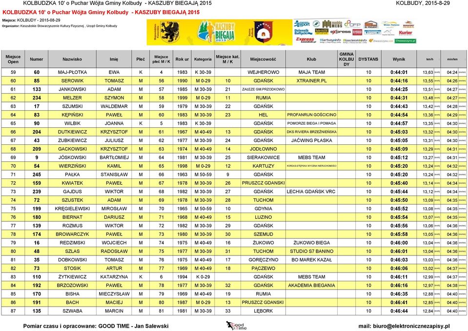 PL 10 0:44:16 13,55 [km/h] 04:26 [min/km] 61 133 JANKOWSKI ADAM M 57 1985 M 30-39 21 ZAŁEZE GM.