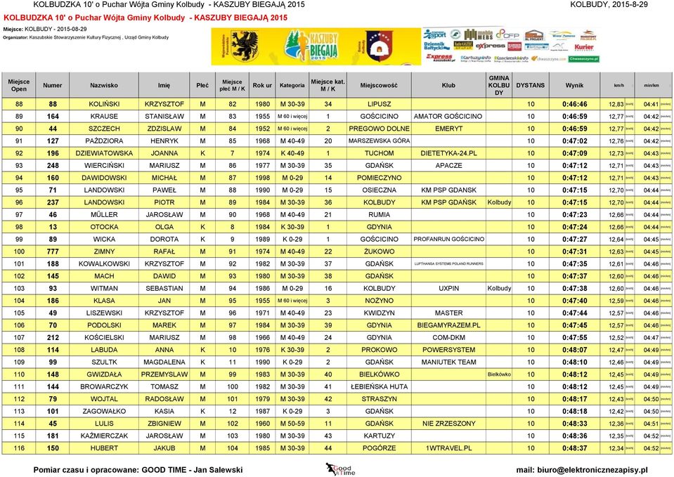 0:46:59 12,77 [km/h] 04:42 [min/km] 90 44 SZCZECH ZDZISLAW M 84 1952 M 60 i więcej 2 PREGOWO DOLNE EMERYT 10 0:46:59 12,77 [km/h] 04:42 [min/km] 91 127 PAŹDZIORA HENRYK M 85 1968 M 40-49 20