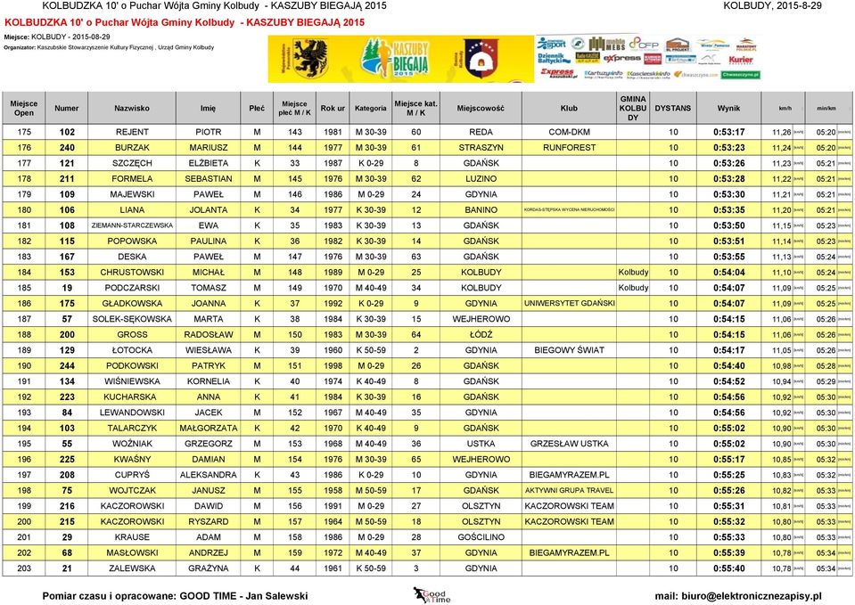 11,24 [km/h] 05:20 [min/km] 177 121 SZCZĘCH ELŻBIETA K 33 1987 K 0-29 8 GDAŃSK 10 0:53:26 11,23 [km/h] 05:21 [min/km] 178 211 FORMELA SEBASTIAN M 145 1976 M 30-39 62 LUZINO 10 0:53:28 11,22 [km/h]