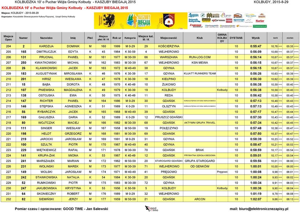 05:37 [min/km] 206 131 PRUCNAL PAWEŁ M 161 1977 M 30-39 66 WARSZAWA RUN-LOG.