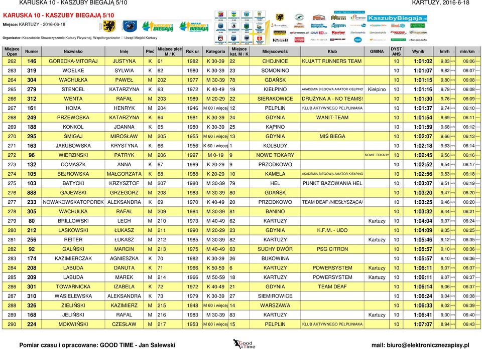 BIEGOWA AMATOR KIEŁPINO Kiełpino 10 1:01:16 9,79 [km/h] 06:08 [min/km] 266 312 WENTA RAFAŁ M 203 1989 M 20-29 22 SIERAKOWICE DRUŻYNA A - NO TEAMS!