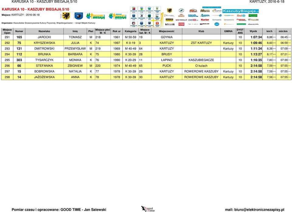 [km/h] 07:21 [min/km] 295 303 TYSARCZYK MONIKA K 76 1990 K 20-29 11 ŁAPINO KASZUBIEGACZE 10 1:16:35 7,83 [km/h] 07:39 [min/km] 296 66 STEFANIKA ZBIGNIEW M 220 1974 M 40-49 65 PUCK O kulach 10 2:14:58