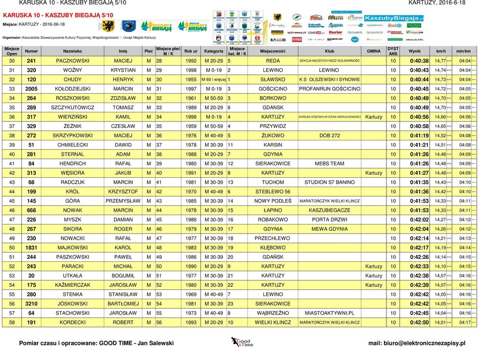 1997 M 0-19 3 GOŚCICINO PROFANRUN GOŚCICINO 10 0:40:45 14,72 [km/h] 04:05 [min/km] 34 264 ROSZKOWSKI ZDZISŁAW M 32 1961 M 50-59 3 BORKOWO 10 0:40:49 14,70 [km/h] 04:05 [min/km] 35 289 SZCZYKUTOWICZ