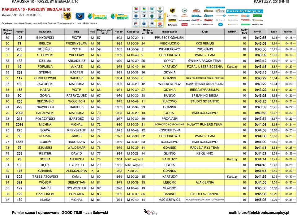 WANIT-TEAM 10 0:43:09 13,90 [km/h] 04:19 [min/km] 63 138 DZIUMA ARKADIUSZ M 61 1979 M 30-39 25 SOPOT ŚWINKA RAĆKA TEAM 10 0:43:12 13,89 [km/h] 04:19 [min/km] 64 19 FORMELA ŁUKASZ M 62 1975 M 40-49 10