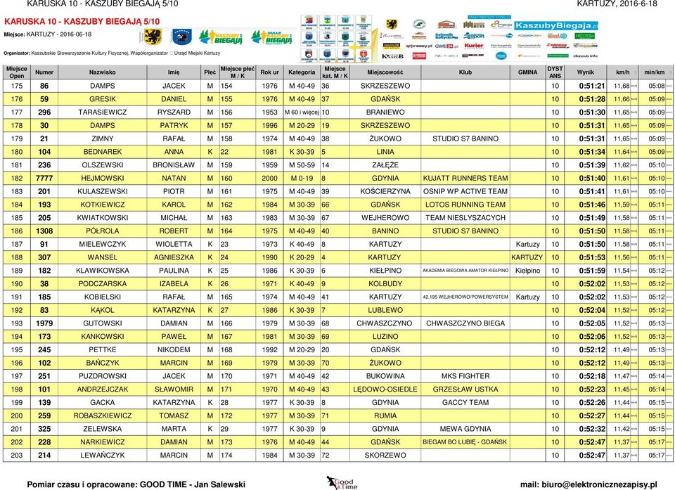 [min/km] 179 21 ZIMNY RAFAŁ M 158 1974 M 40-49 38 ŻUKOWO STUDIO S7 BANINO 10 0:51:31 11,65 [km/h] 05:09 [min/km] 180 104 BEDNAREK ANNA K 22 1981 K 30-39 5 LINIA 10 0:51:34 11,64 [km/h] 05:09 [min/km]