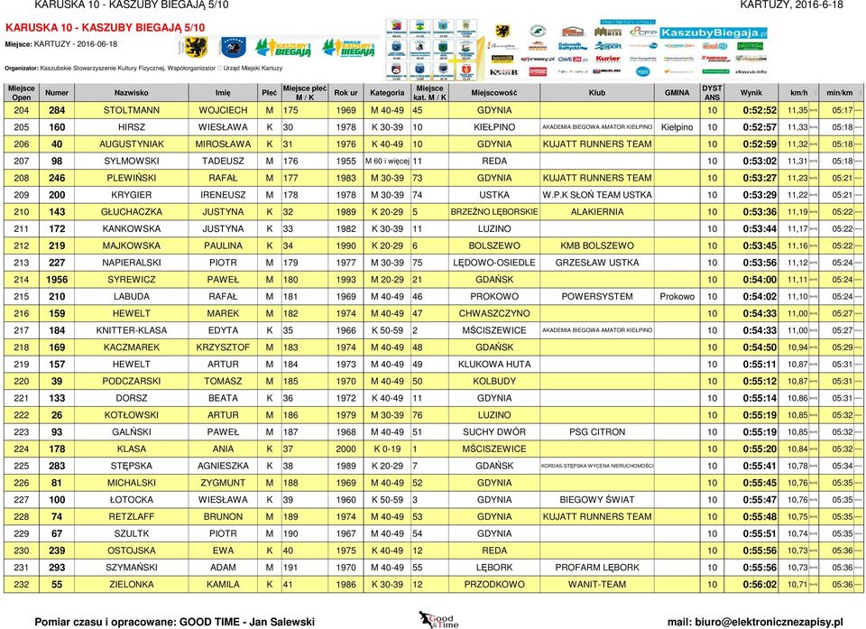 176 1955 M 60 i więcej 11 REDA 10 0:53:02 11,31 [km/h] 05:18 [min/km] 208 246 PLEWIŃSKI RAFAŁ M 177 1983 M 30-39 73 GDYNIA KUJATT RUNNERS TEAM 10 0:53:27 11,23 [km/h] 05:21 [min/km] 209 200 KRYGIER