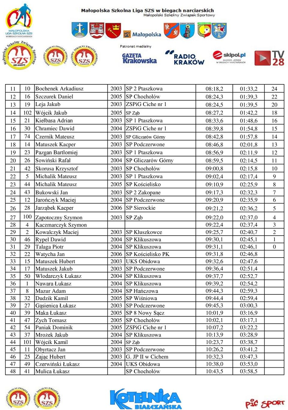 Górny 08:42,8 01:57,8 14 18 14 Matuszek Kacper 2003 SP Podczerwone 08:46,8 02:01,8 13 19 23 Pazgan Bartłomiej 2003 SP 1 Ptaszkowa 08:56,9 02:11,9 12 20 26 Sowiński Rafał 2004 SP Gliczarów Górny