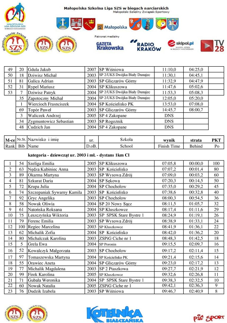 Frasnciszek 2004 SP Kościelisko PK 13:53,0 07:08,0 69 Topór Paweł 2003 SP Gliczarów Górny 14:45,7 08:00,7 3 Waliczek Andrzej 2005 SP 4 Zakopane DNS 34 Zygmuntowicz Sebastian 2003 SP Rogożnik DNS 48