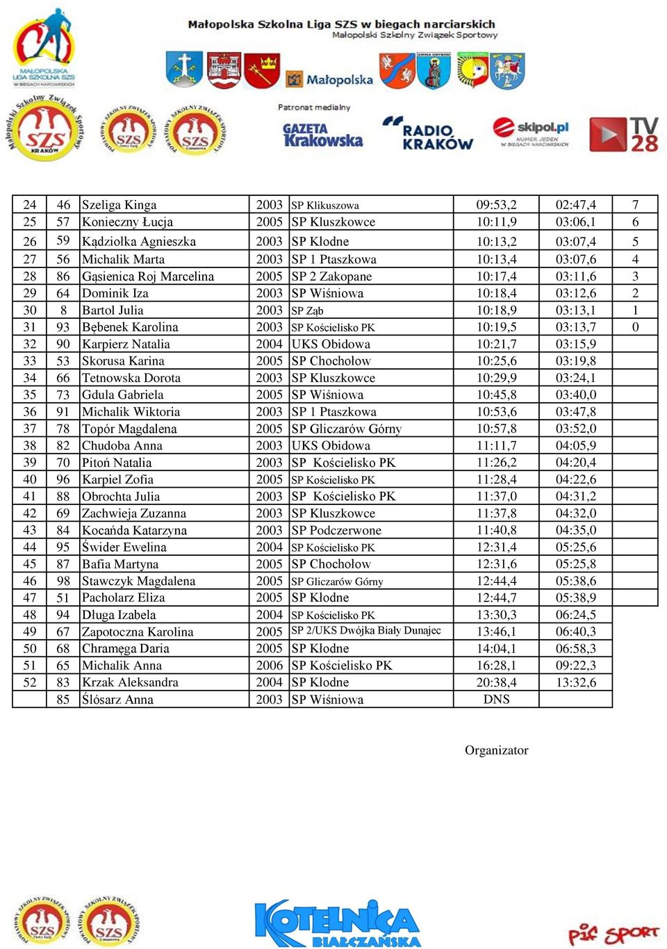 03:13,1 1 31 93 Bębenek Karolina 2003 SP Kościelisko PK 10:19,5 03:13,7 0 32 90 Karpierz Natalia 2004 UKS Obidowa 10:21,7 03:15,9 33 53 Skorusa Karina 2005 SP Chochołow 10:25,6 03:19,8 34 66